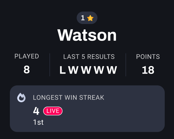 Watson's player profile show they're played 8 and won the last 4 games