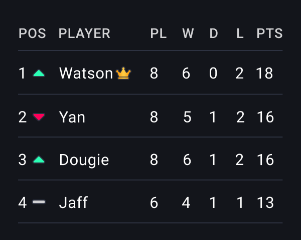 Watson has gone top above Yan on the leaderboard!